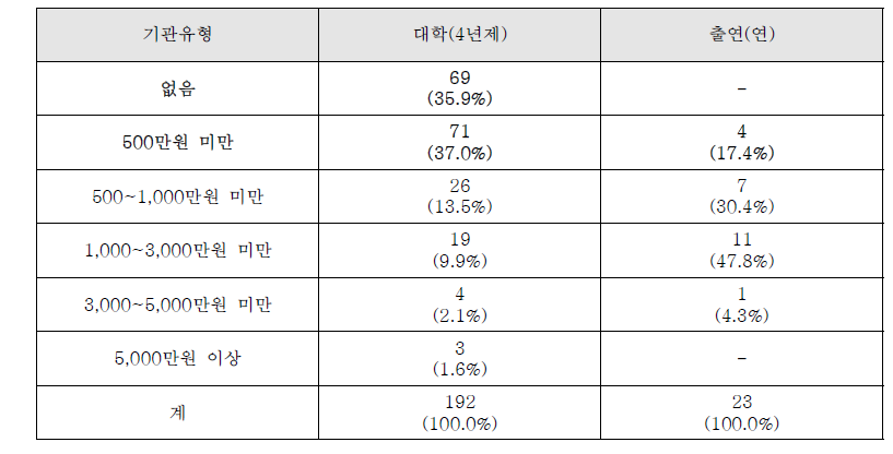 연간 연구윤리 활동 예산71)