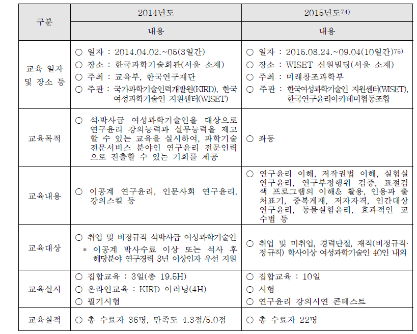 연구윤리 전문인력 양성 교육 운영 실적73)