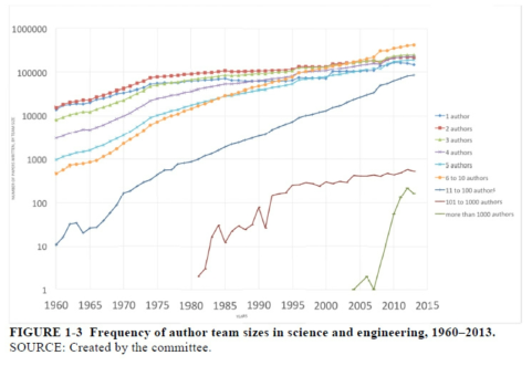 과학기술 연구논문의 공동저자 수 변화 (1960-2013년)