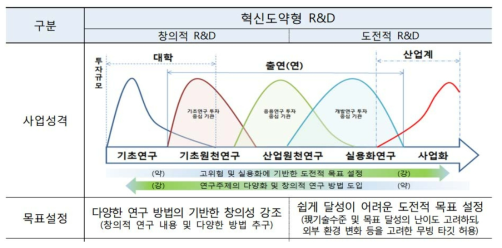 혁신도약형 R&D에서의 연구수행주체별, 연구단계별 구분