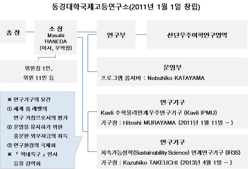 UTIAS(동경대학 국제고등연구소) 조직도