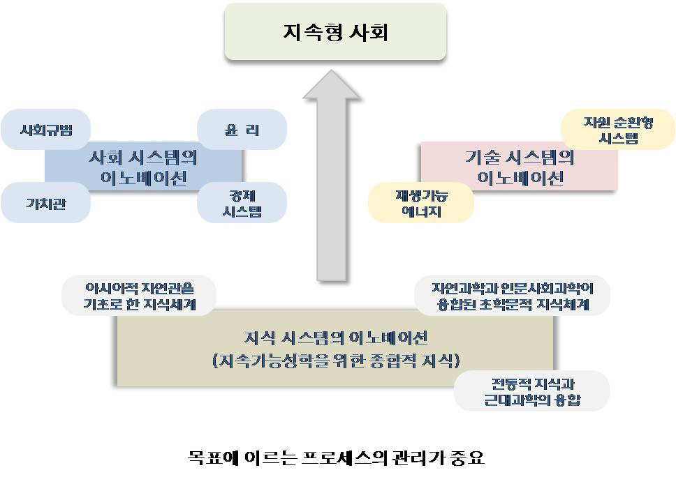 지속가능학의 모식도