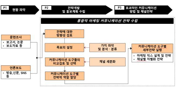 연구 프로젝트 추진 프로세스