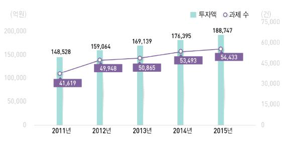 국가연구개발사업 투자액과 세부과제 수 추이 및 예산규모 현황(2011-2015)