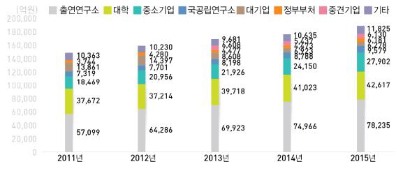 연구수행주체별 투자 추이 (2011-2015)