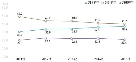 기초연구비 비중 산정 매뉴얼에 따른 연구개발 단계별 투자비중 추이 (2011-2015)