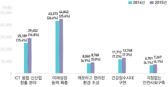 국가전략기술별 투자현황 연구 분야별 현황(2014-2015)