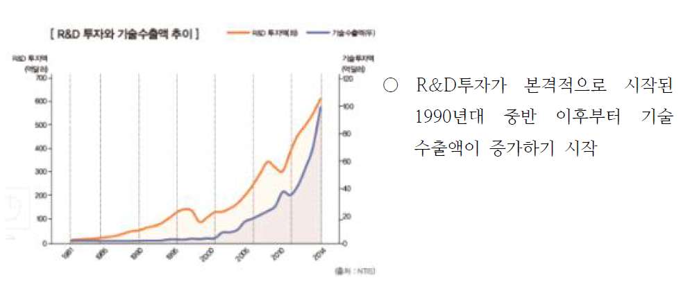 R&D투자와 기술수출액 추이