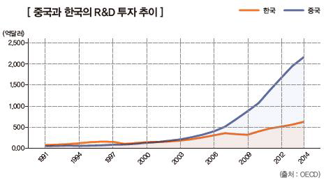 중국과 한국의 R&D 투자 추이