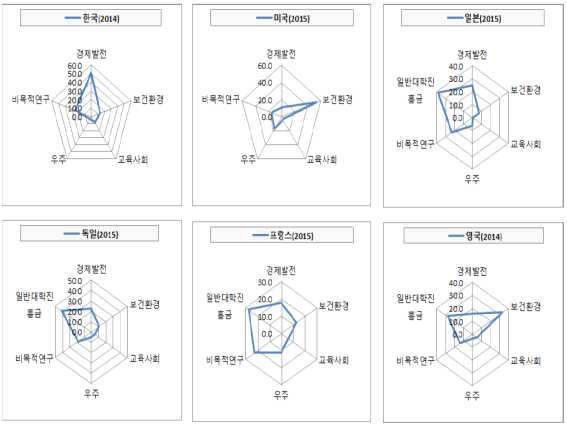 주요국의 경제사회목적별 정부연구개발 예산 투자비중 비교