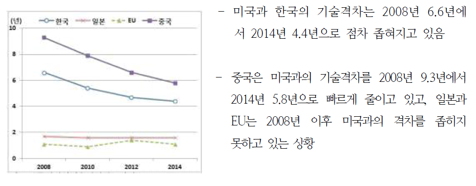 미국과 주요국가의 과학기술 격차 추이