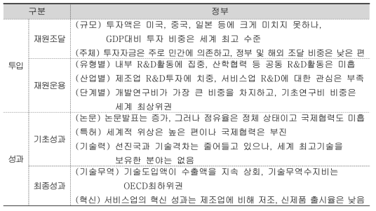 한국 R&D투자의 주요 특징