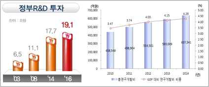 우리나라 정부R&D투자 규모와 GDP대비 비중 추이