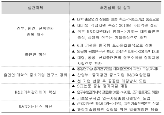 제1차 정부 R&D혁신방안의 실천과제와 성과