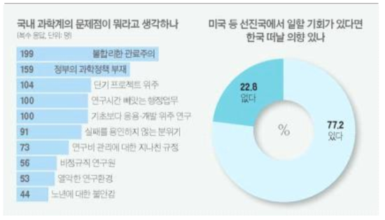 국내과학계의 문제점에 대한 국민인식