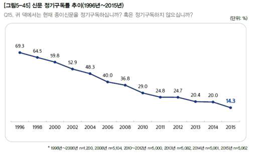 신문 정기구독률 추이(1996년~2015년)