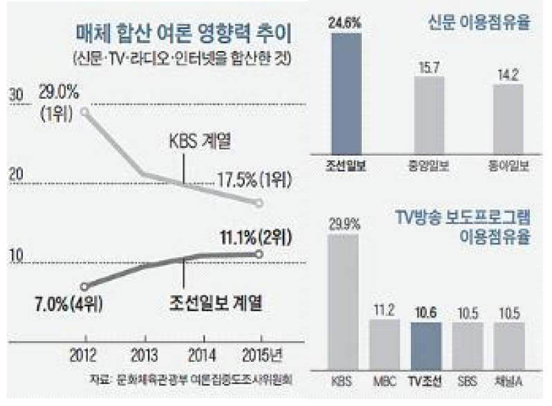 매체 합산 여론 영향력 추이