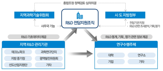 지방정부별 R&D 전담지원조직 중심 R&D 기획체계 구성도