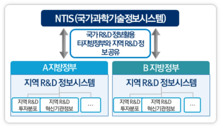 중앙-지역 간 R&D 정보시스템 연계 방안