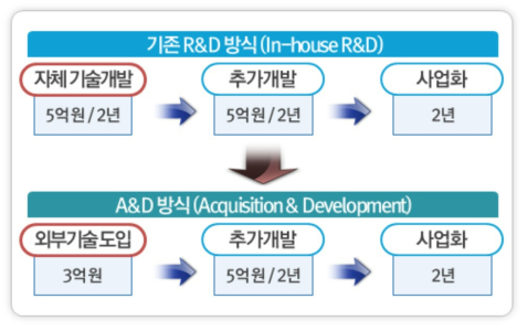 A&D방식과 기존 R&D방식의 차이점