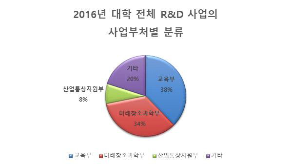 2016년 대학 전체 R&D 사업의 사업부처별 분류