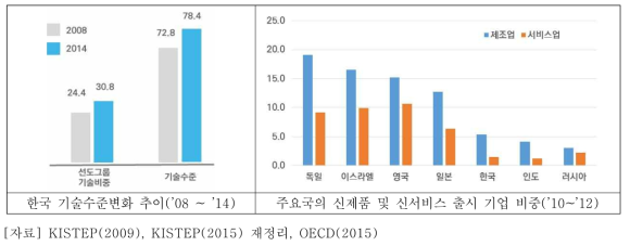 한국 기술수준변화 및 주요국 신제품･신서비스 출시 기업 비중