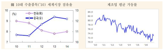 한국 10대 수출품목 시장 점유율 및 제조업 가동률 추이