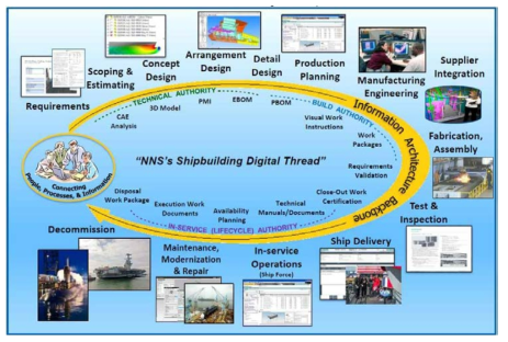 Integrated Digital Shipbuilding (미국 Newport News Shipbuilding)
