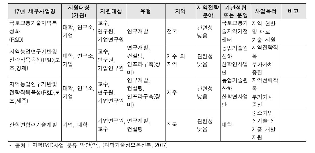 국토부/농촌진흥청/중기부 지역R&D 추진현황(2017)