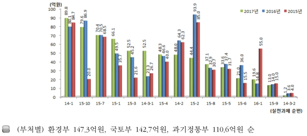 실천과제별 투자 금액 추이