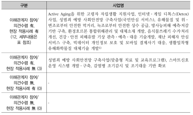 사회문제해결형 R&D사업 특성 반영 현황