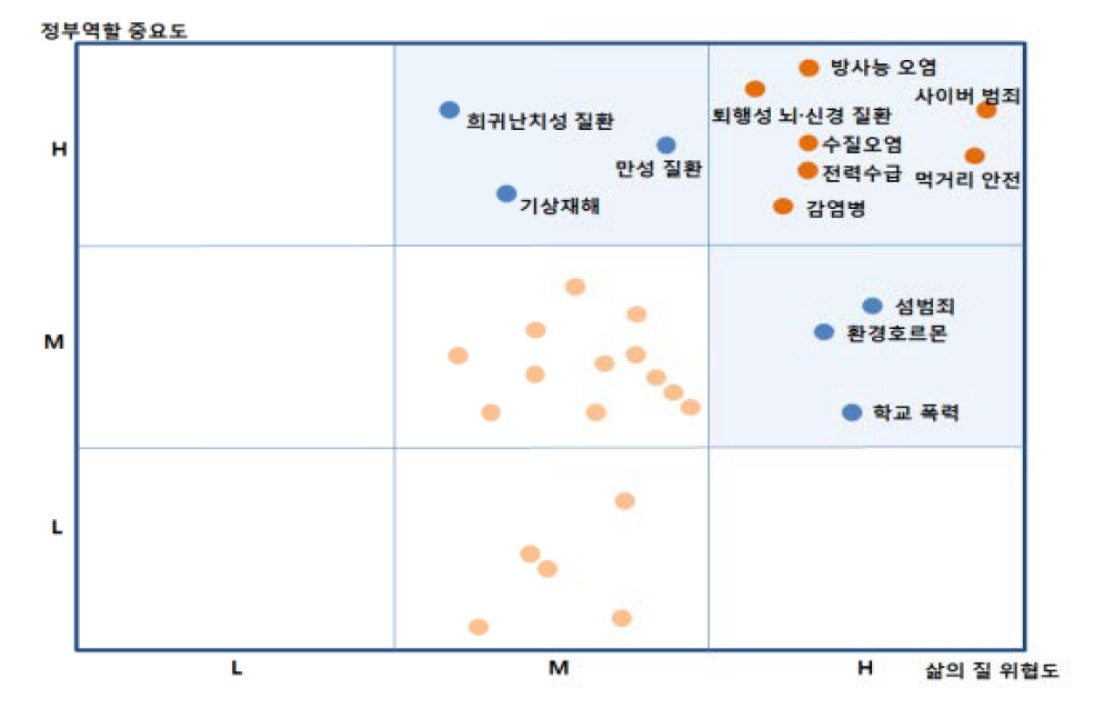 30개 주요 사회문제 중요도 분석 결과