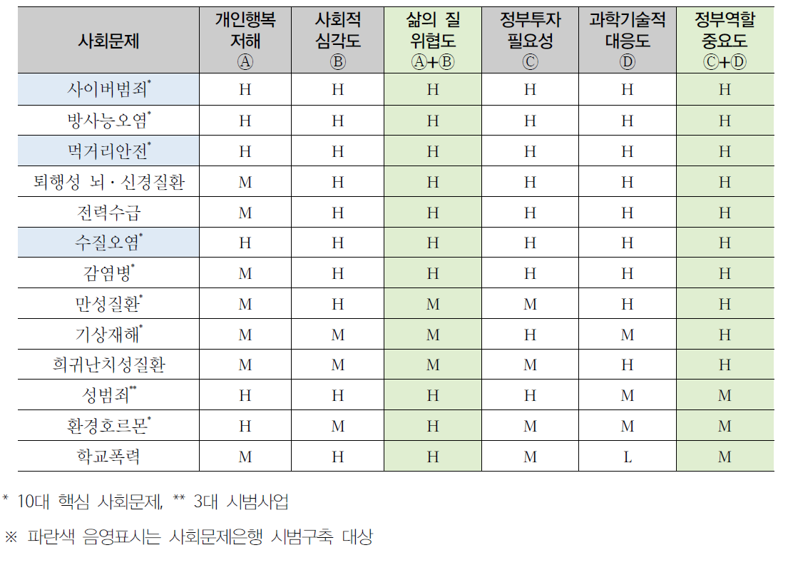 30개 주요 사회문제 중요도 분석 결과