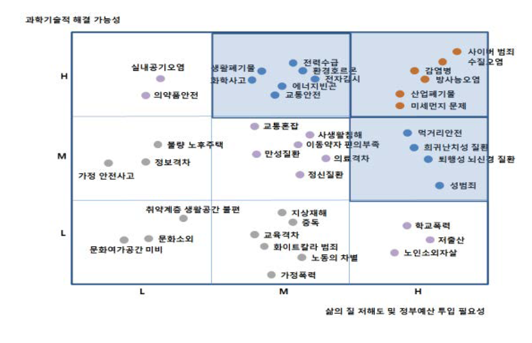 40개 사회문제 후보군 중요도 분석 결과