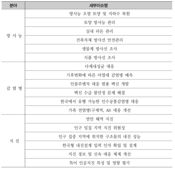 최종 선정 세부이슈 리스트