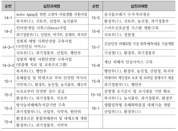 사회문제해결형 R&D사업 점검 대상 사업리스트