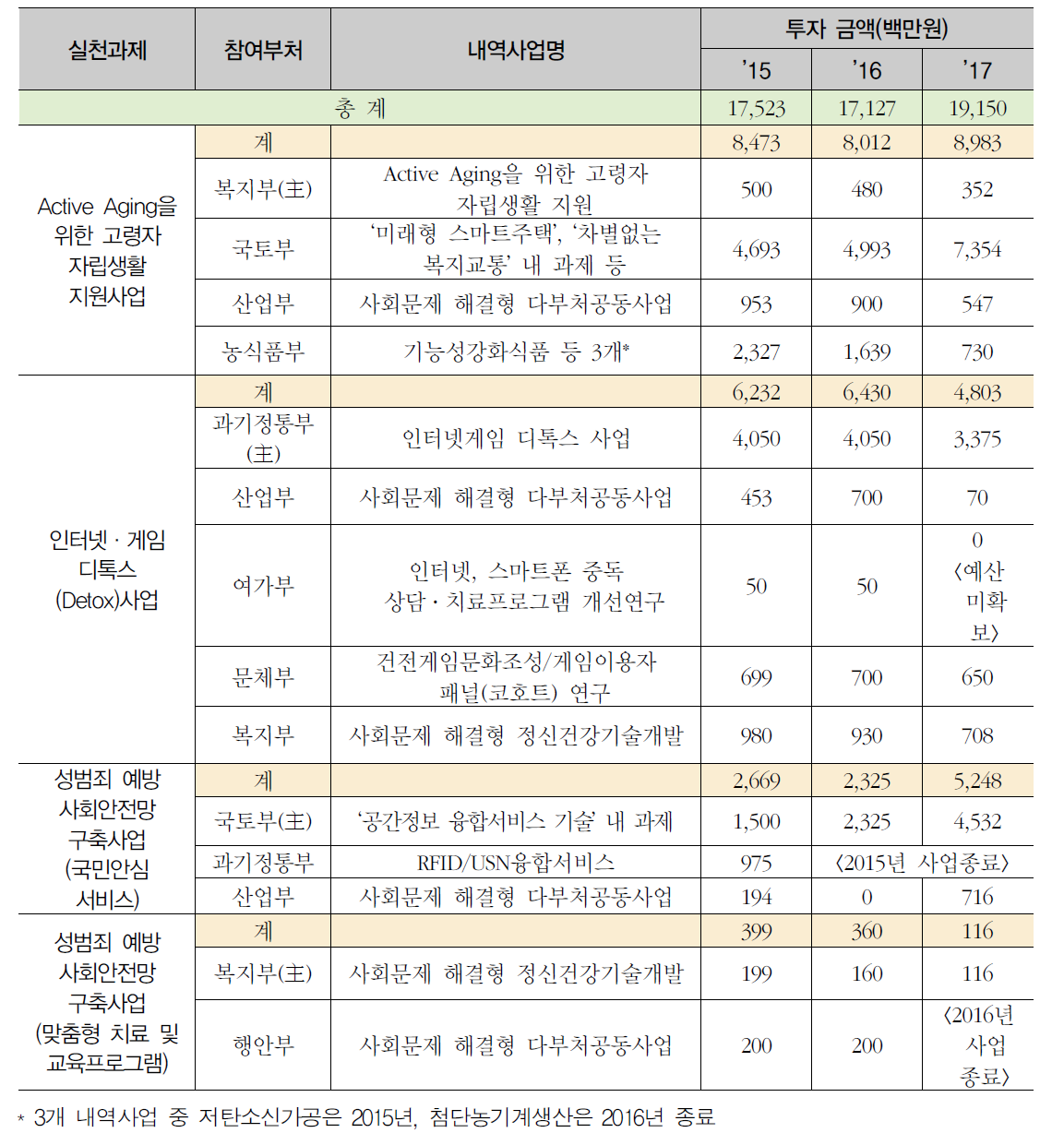 사회문제해결형 R&D사업별 투자 현황(’14년 추진 3개 사업)