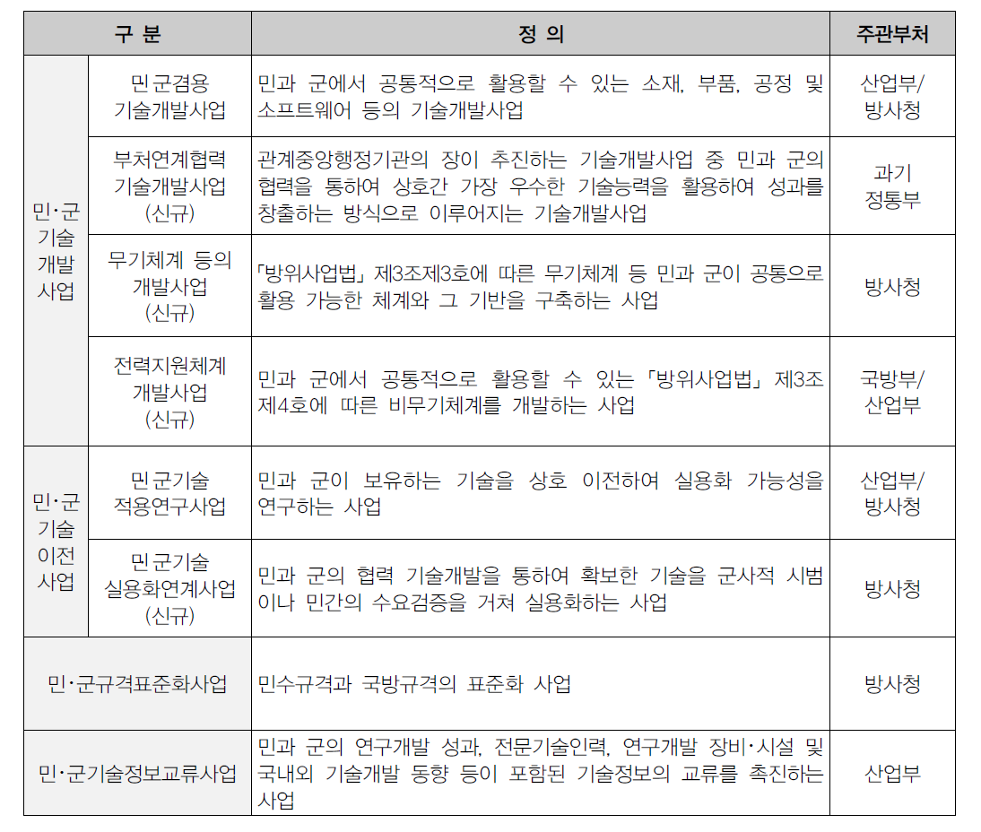 민･군기술협력 세부사업별 정의