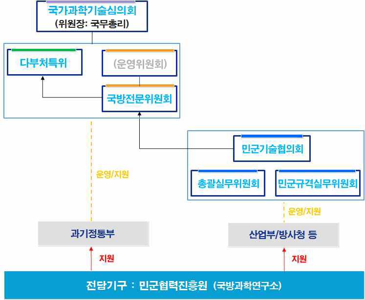 민･군기술협력 추진체계