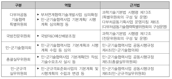 민･군기술협력 추진체계 역할 및 근거