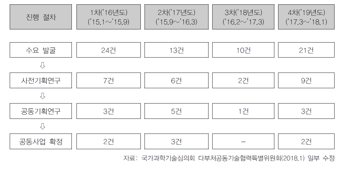 부처연계협력기술개발사업 발굴현황