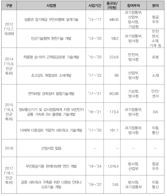 부처연계협력기술개발사업 발굴‧기획현황