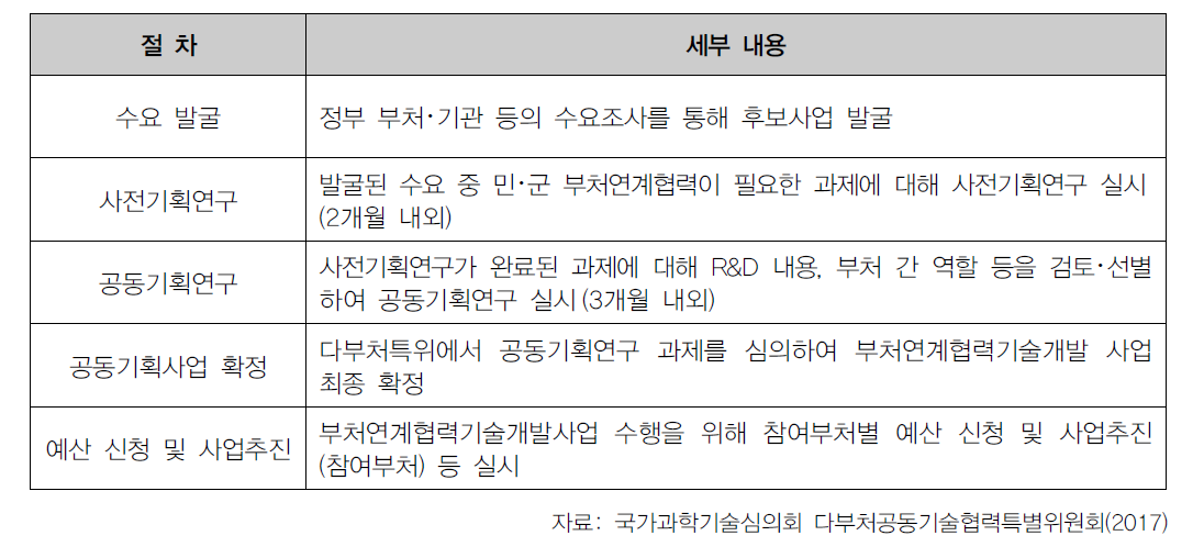 부처연계협력기술개발사업 추진절차