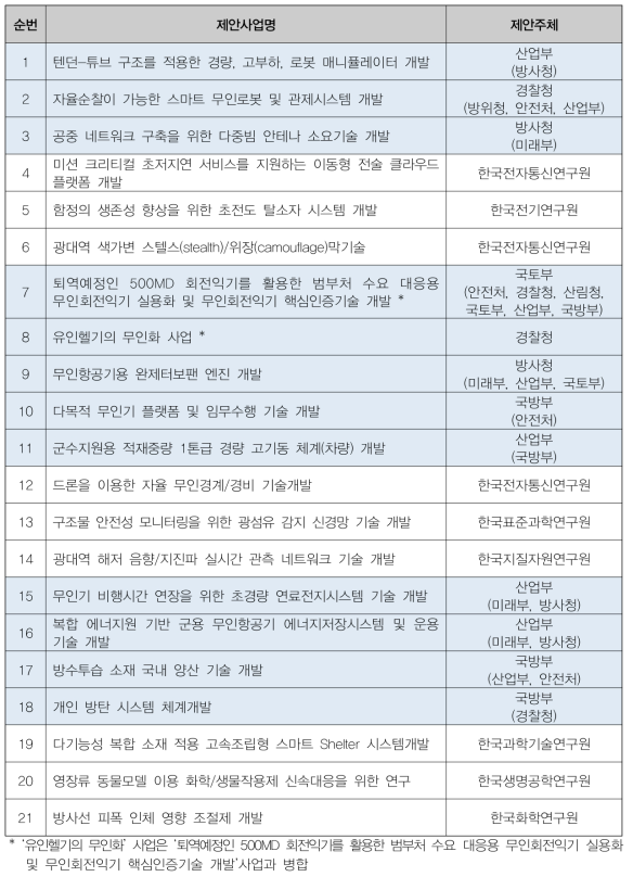 후보사업 목록