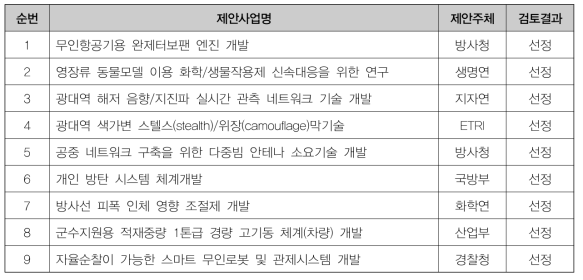 사전기획연구 대상사업 선정 결과