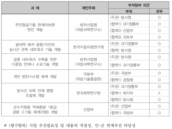 사전기획연구 결과 평가대상 과제