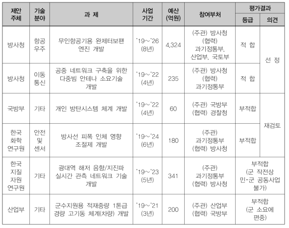 전문가협의체 평가 결과