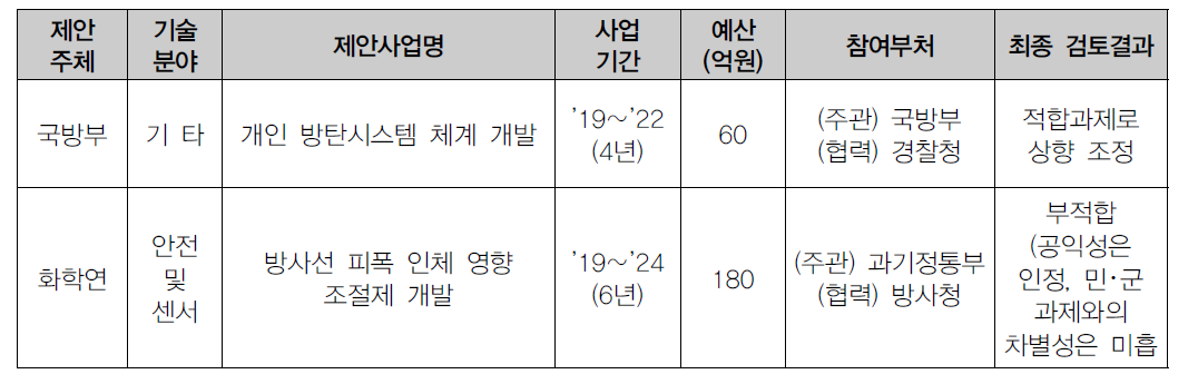 민간위원 간담회 결과