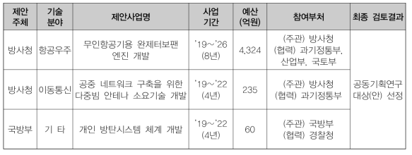 공동기획연구 대상사업 선정 결과