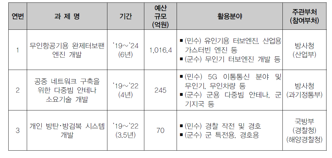 공동기획연구 과제 내역